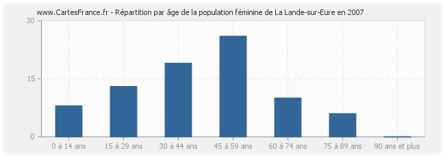 Répartition par âge de la population féminine de La Lande-sur-Eure en 2007